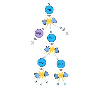 Fissione nucleare immagini