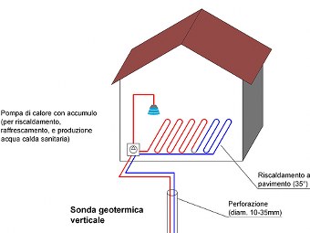 Riscaldamento innovativo